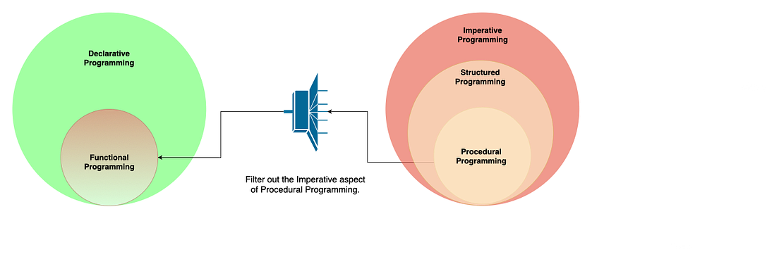 Programming Paradigms: Declarative | by Shivam | Analytics Vidhya | Medium