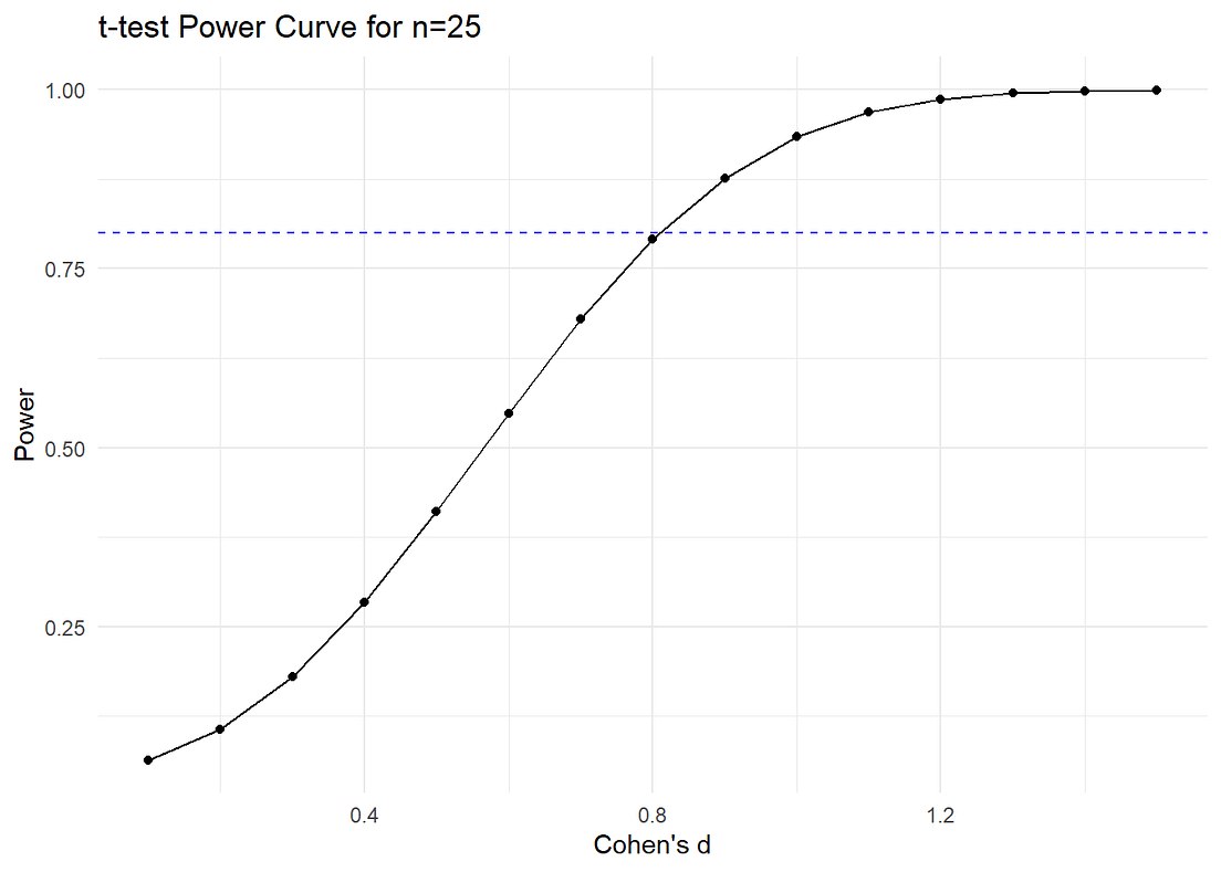 power-curve-in-r-power-curves-are-line-plots-that-show-by-cinni