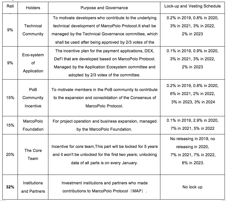 MAP Token Lockup and Vesting Schedule by MAP Protocol MAP Protocol