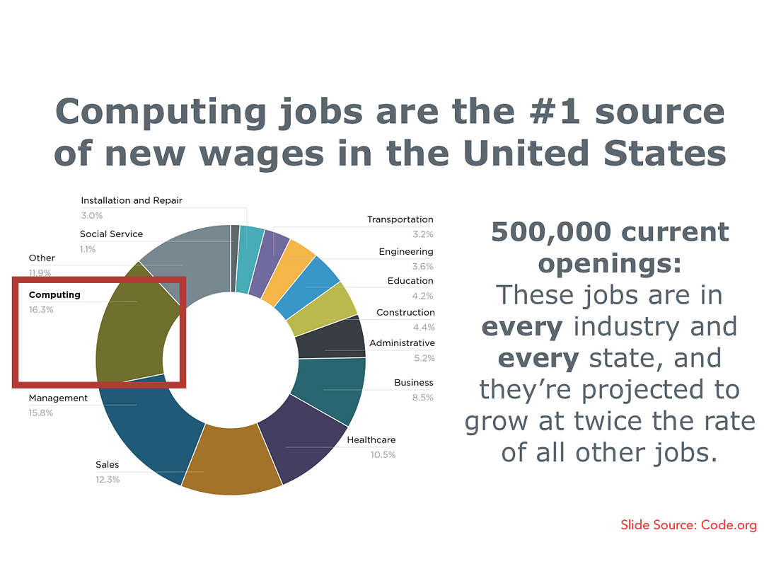 3 Ways To Prepare Students For Computer Science Jobs By Jorge 