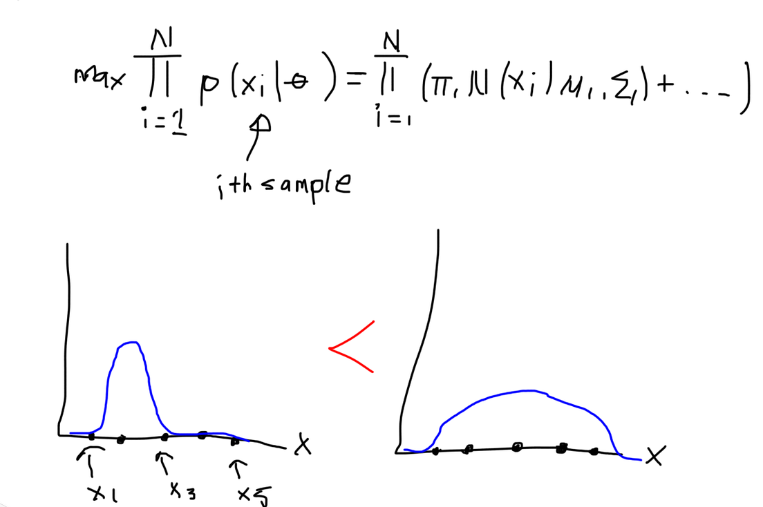 Gaussian Mixture Models Clustering Algorithm Explained by Cory Maklin