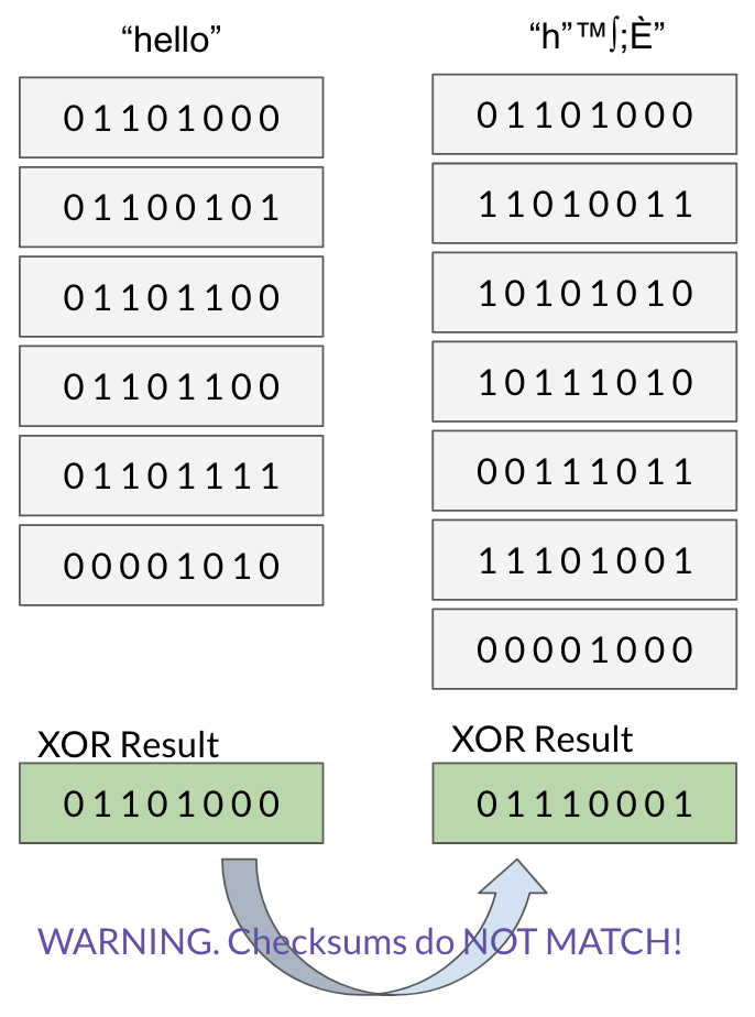 Applicable Uses of the XOR Operator | by Claire Li | Medium