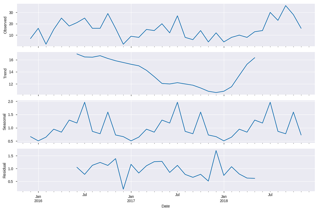 Seasonality in Python additive or multiplicative model? by Sigmundo Preissler Jr, PhD Medium