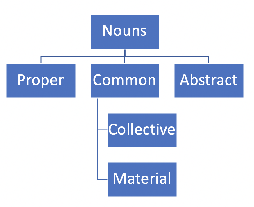 Nouns The Naming Words. In English Grammar — Made Easy we… by Payal