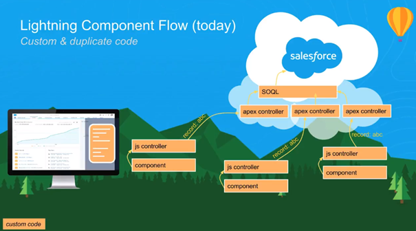 Simplify Lightning Component Development with Lightning Data Service