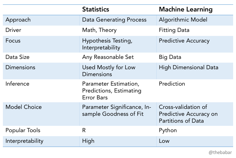 phd statistics vs machine learning