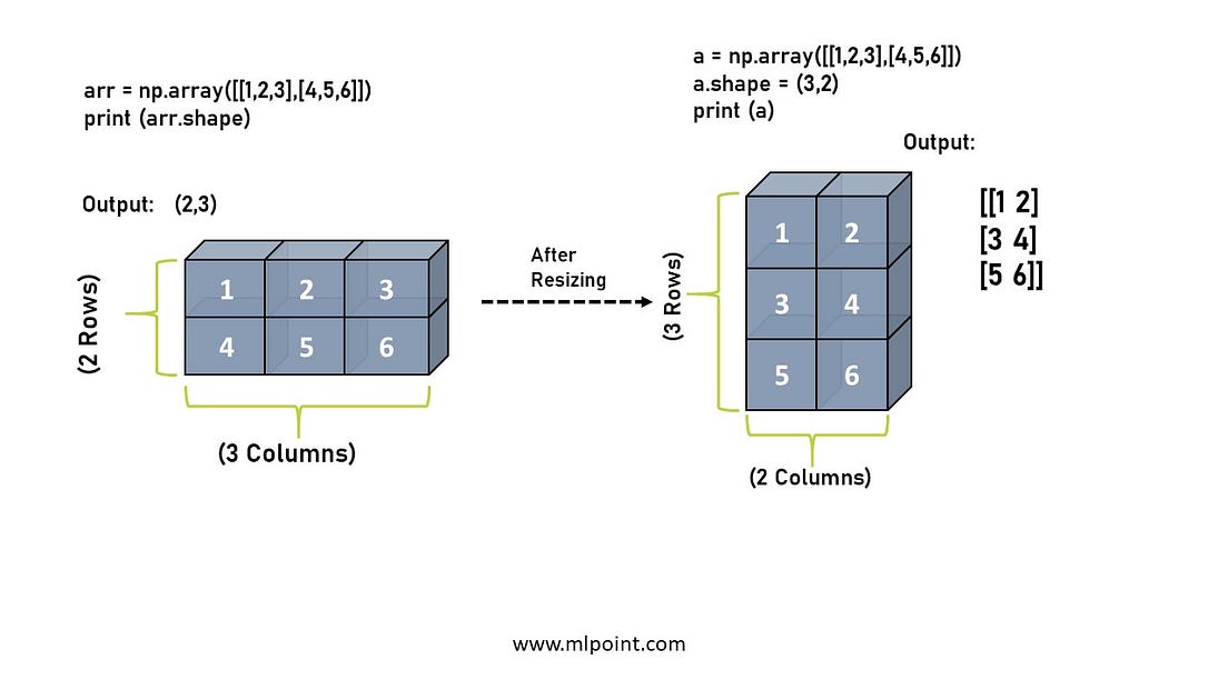NumPy For Machine Learning. NumPy library is an important… | by ...