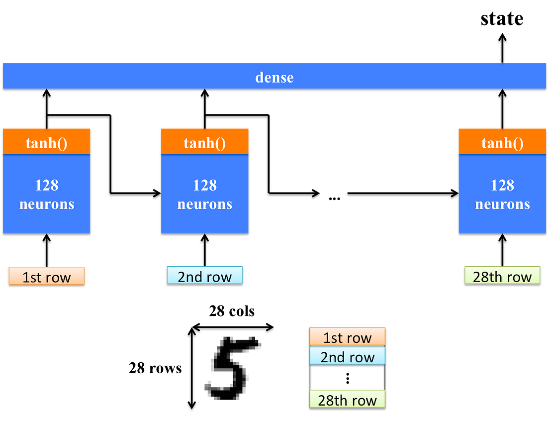MNIST Using Recurrent Neural Network | by Ting-Hao Chen | Machine ...