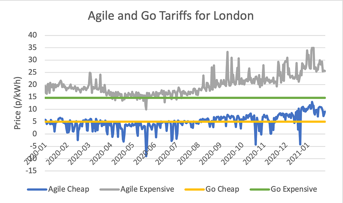 Octopus Agile A Winter’s Tale. Octopus Energy offers UK domestic… by