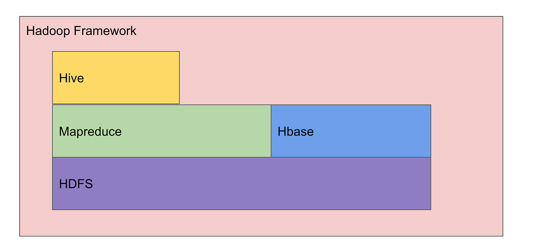 Hadoop Vs. HDFS Vs. HBase Vs. Hive | By SeattleDataGuy | Better Programming