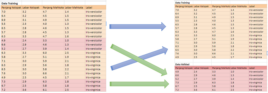 Machine Learning : Single Layer Perceptron | by vincentmichael089 | Medium