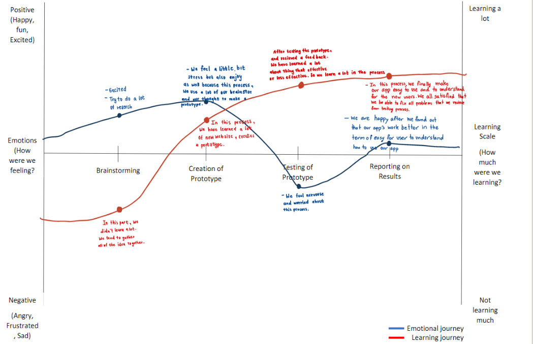 Reflection through Drawing the Learning Journey | by Ray Ting-Chun Wang ...