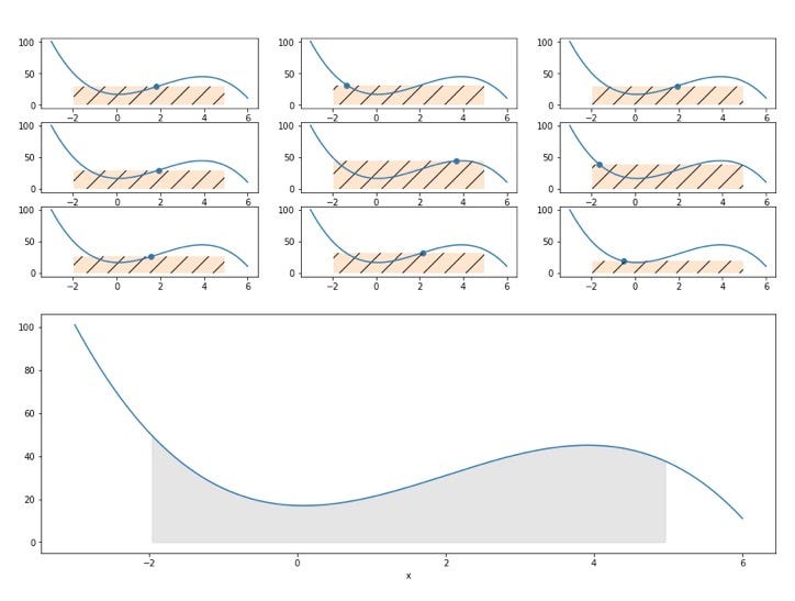 The basics of Monte Carlo integration by Victor Cumer Towards Data