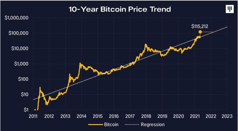 10 year return on bitcoin 0.00007553 btc to usd