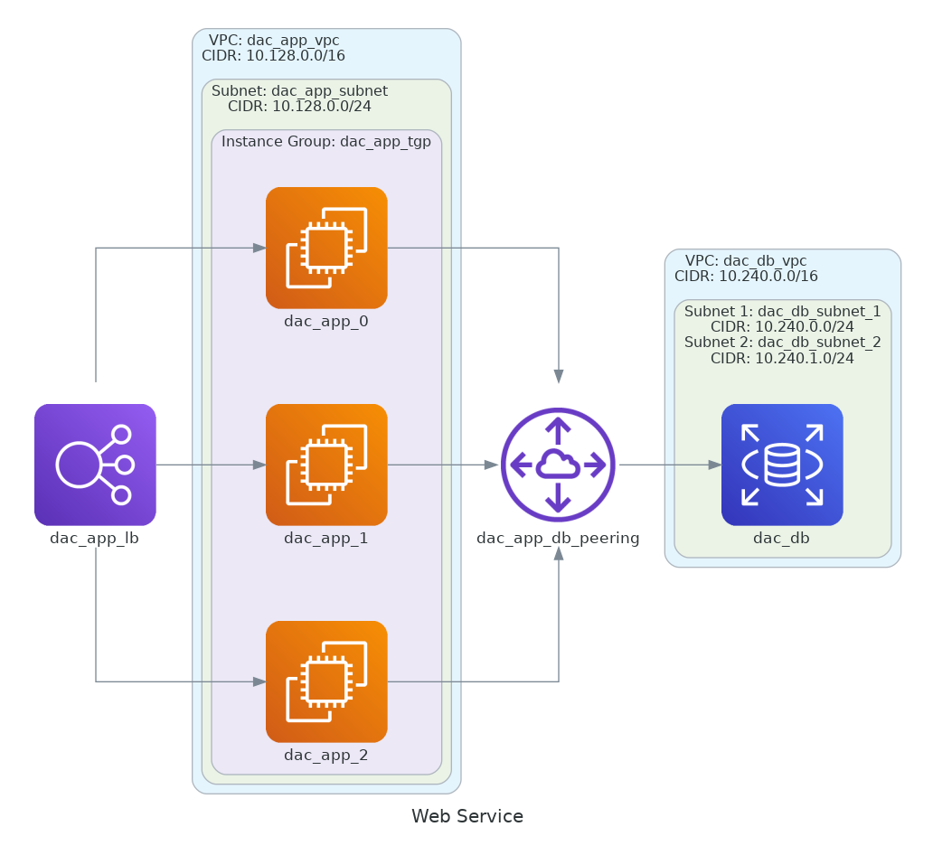 Terraform + Diagrams: Provisioning and visualizing a simple environment ...