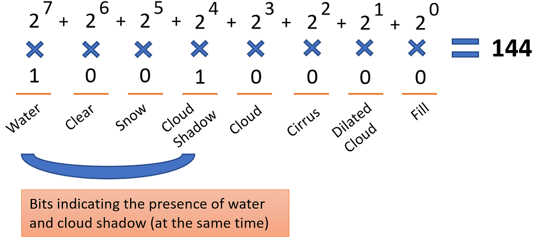 Satellite Raster bit masks explained Analytics Vidhya
