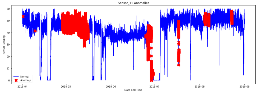 Anomaly Detection in Time Series Sensor Data | by Bauyrjan Jyenis ...