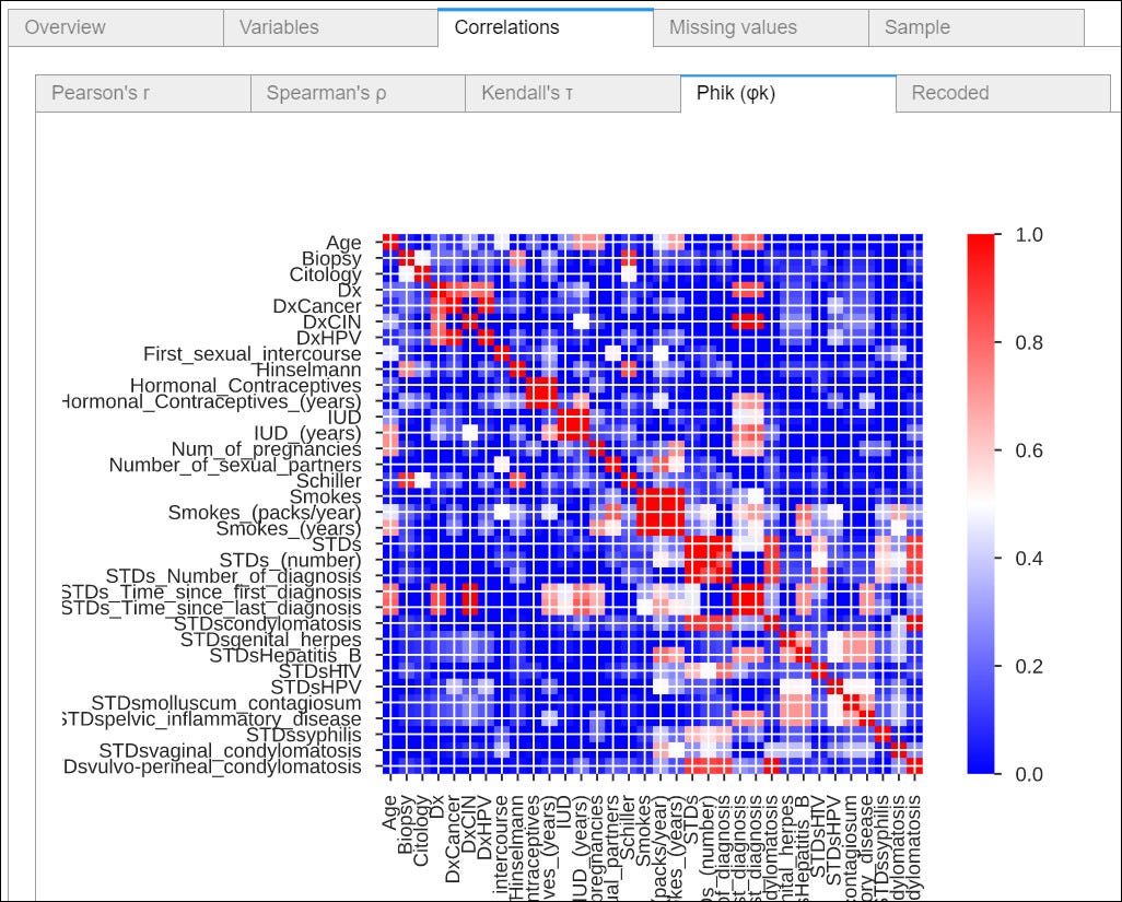 EDA Using Panda’s Profiling. Generate detailed data analysis report ...