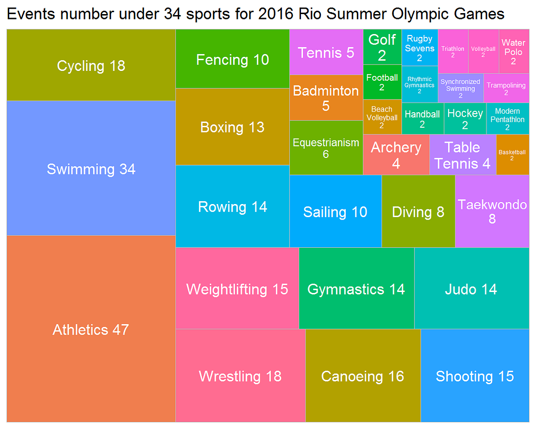 120 years of Olympic Games. Data visualization with R… by Wang