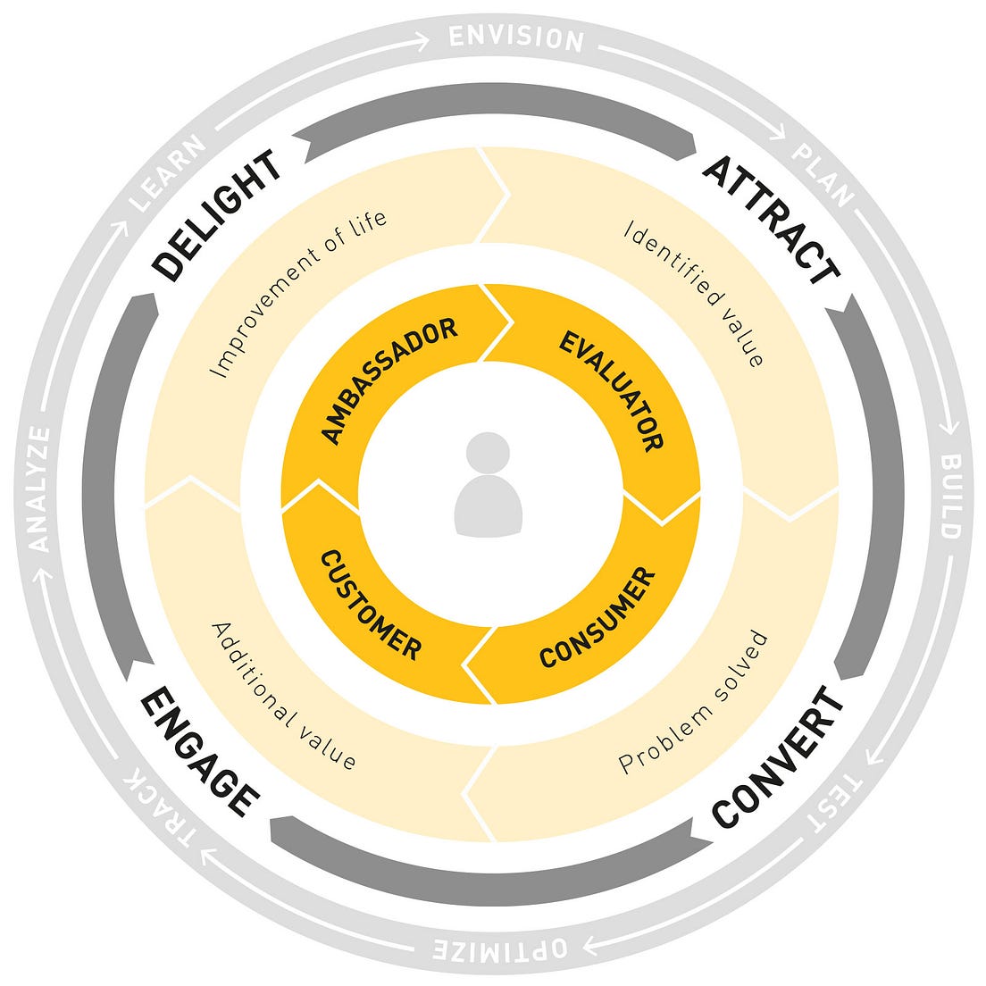 CustomerCentric FLYWHEEL — the Business Growth Model by Sensory