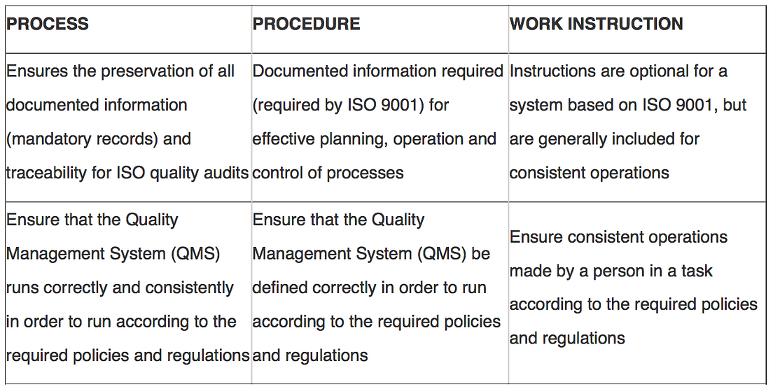 Differences between Processes, Procedures and Work Instructions | by ...