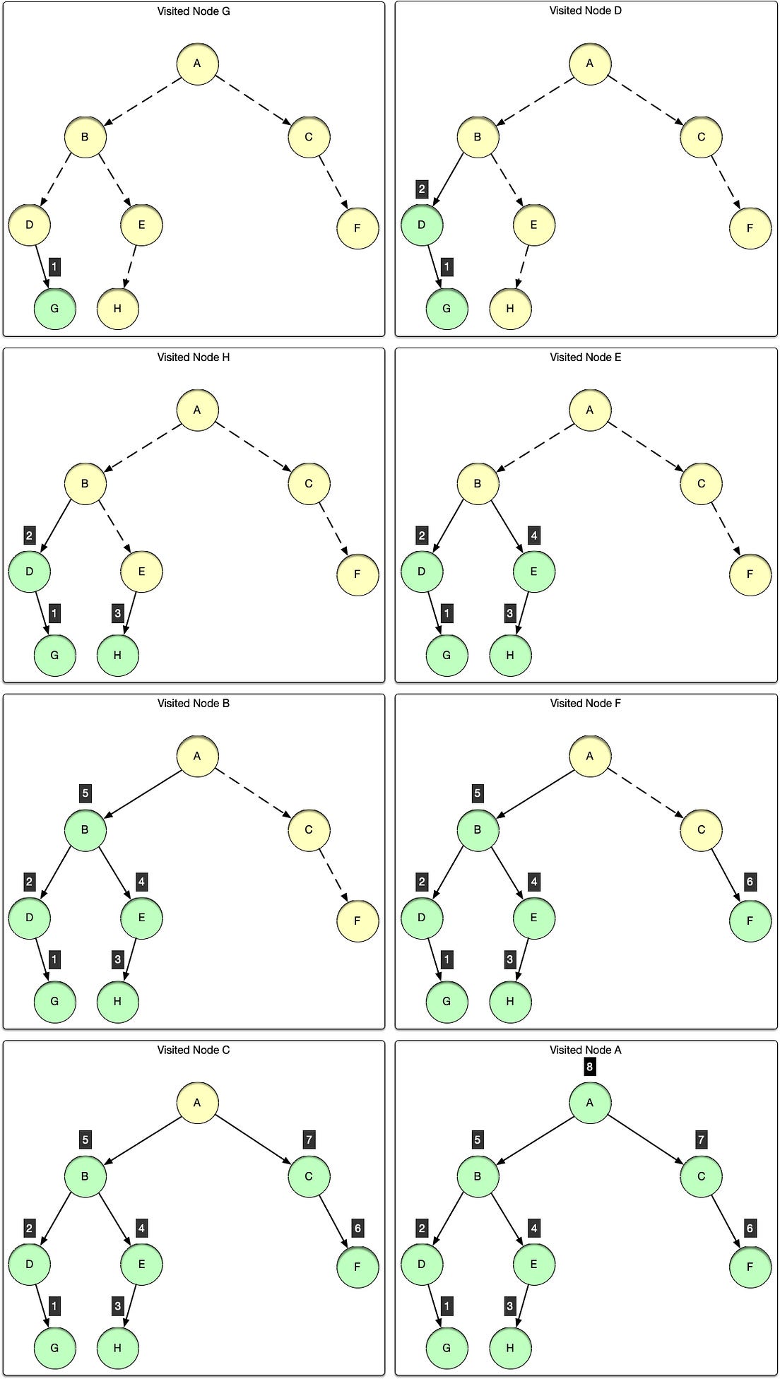 Binary Tree: Post-order Traversal | by Abhimanyu Singh | Data Structure ...