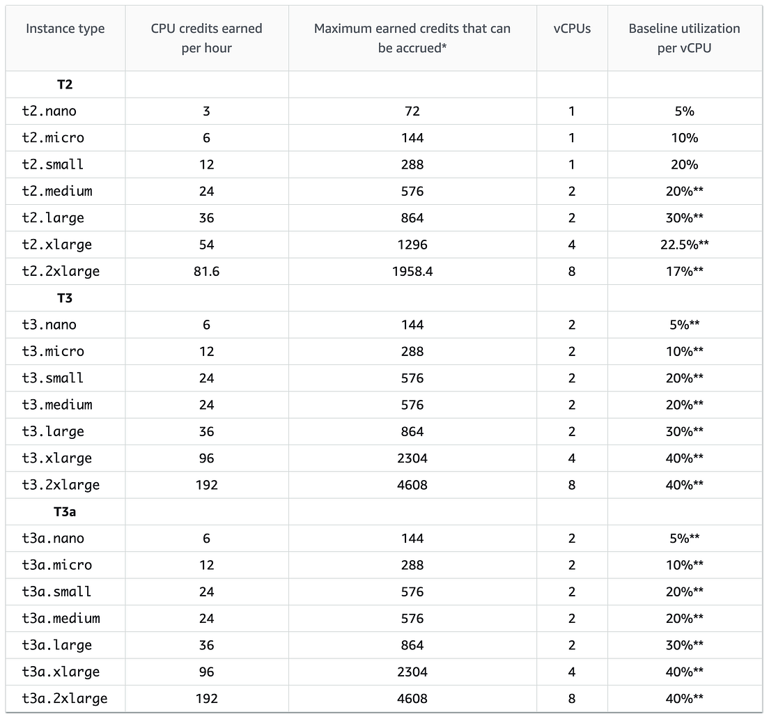 Understanding CPU credit balances on AWS services EC2 and RDS by