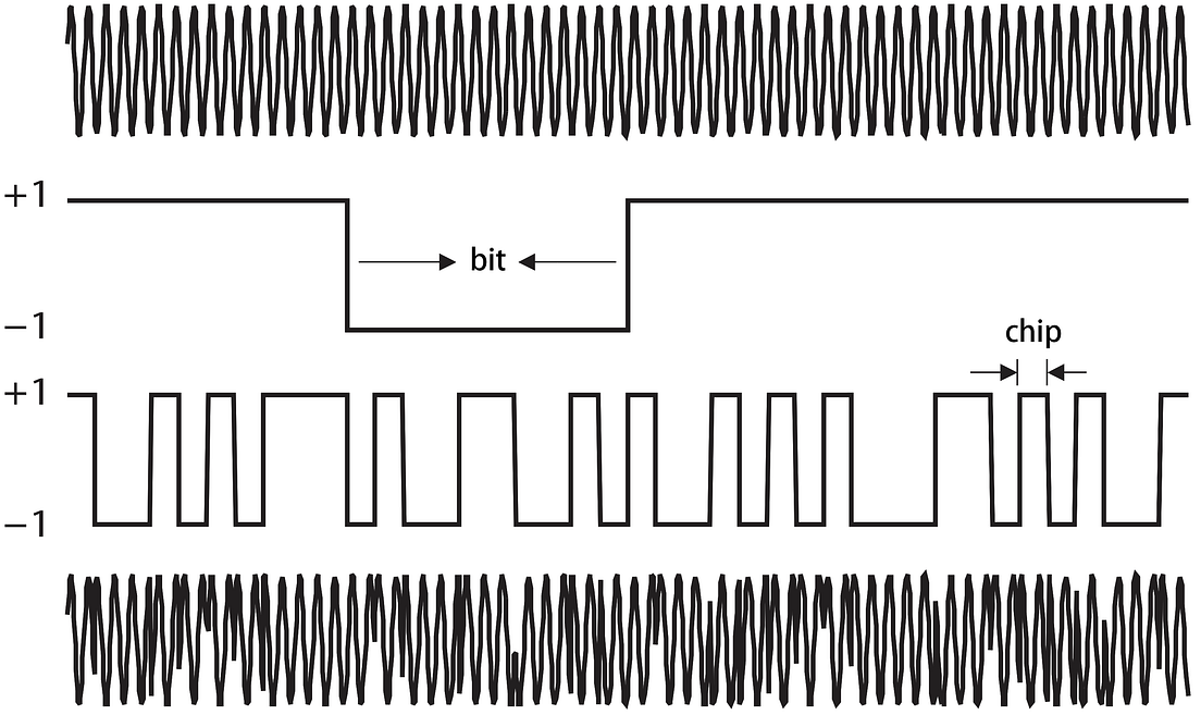 Introduction to GNSS II GPS Signal Processing by Penrose Wang Sep, 2020 Medium