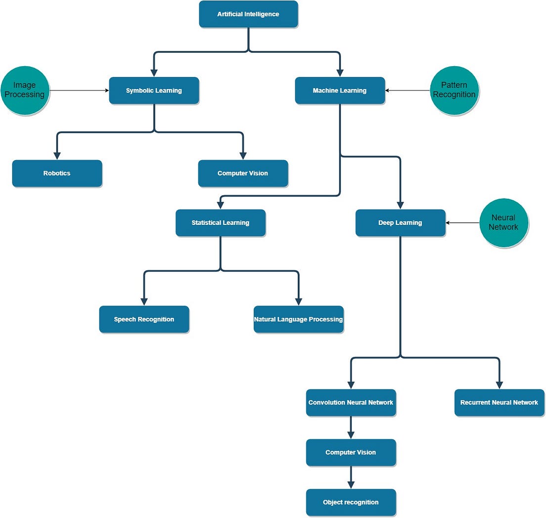 Understanding the basic Hierarchy of Artificial Intelligence by Devin