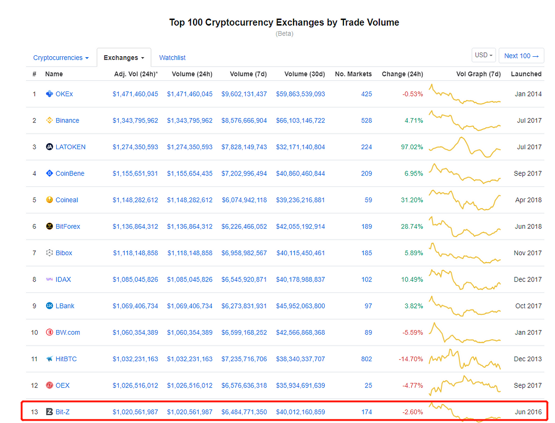 Leading Exchange Bit-Z Supports IOST | Join Events Worth ...