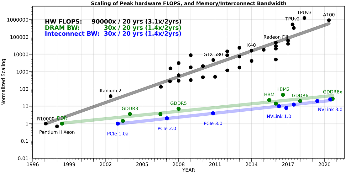 AI and Memory Wall. (This blogpost has been written in… by Amir