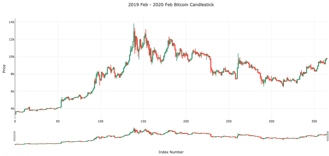 Recognizing over 50 Candlestick Patterns with Python | by Caner ...
