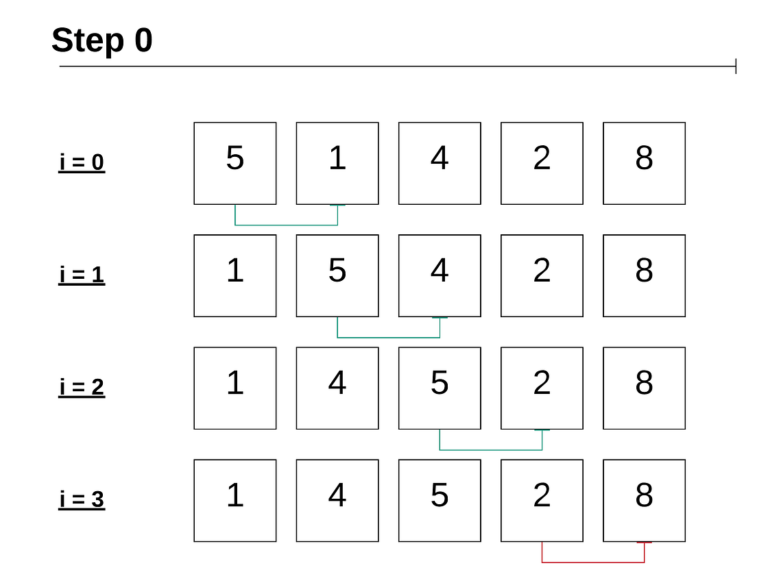 Dart Sorting Algorithms Bubble Sort by Utsav Dutta Medium