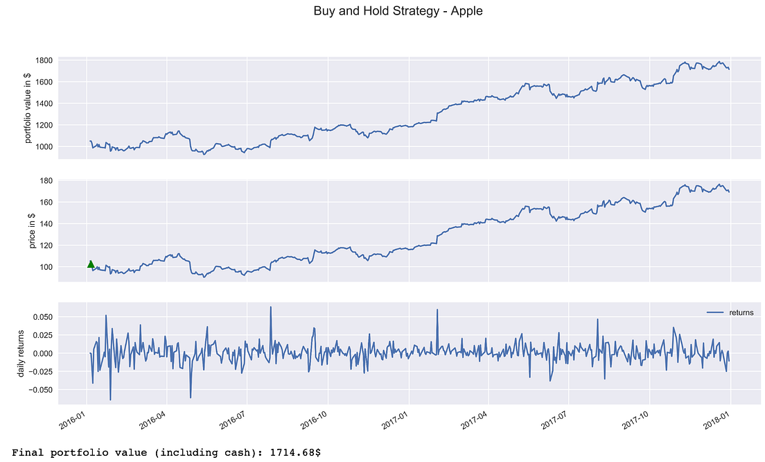 Introduction to backtesting trading strategies | by Eryk Lewinson ...