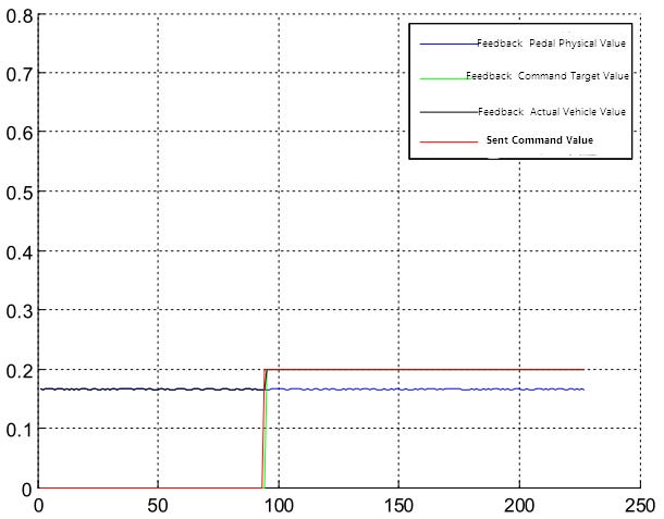 Drive-By-Wire (X-by-wire) Performance: MKZ vs CR-V, A Comprehensive