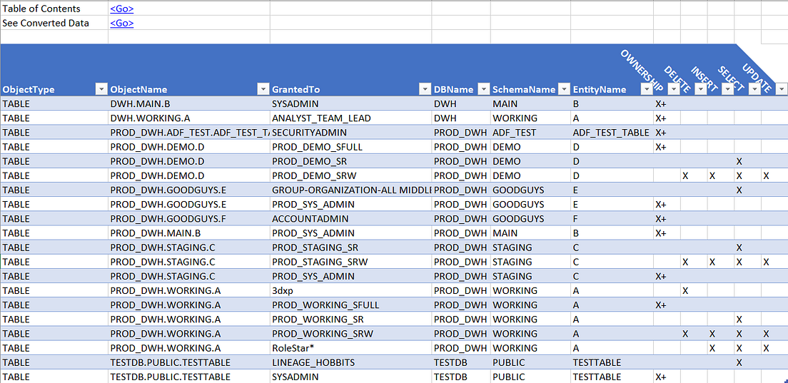 Managing Snowflake Roles, Grants, and Privileges with the Snowflake