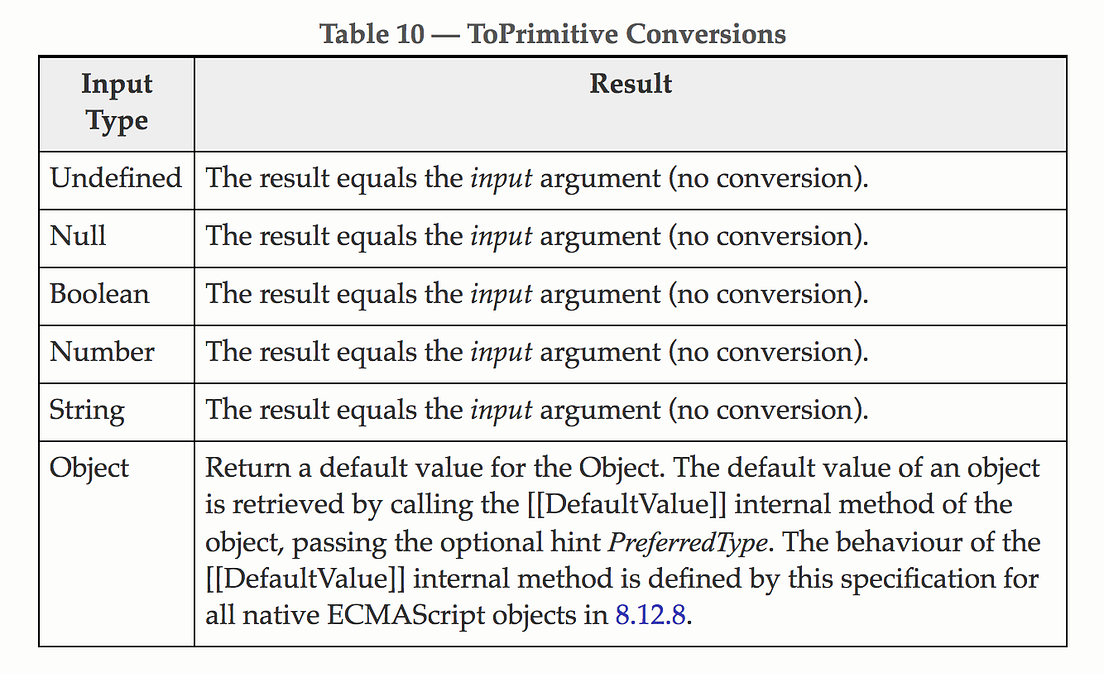 The WHY behind the WAT: An explanation of JavaScript’s type system | by ...
