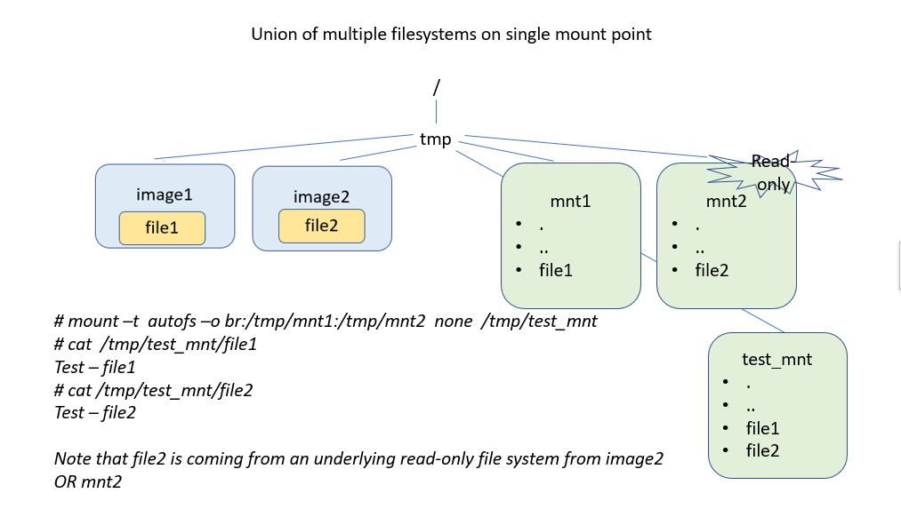Drooling Over Docker 2 — Understanding Union File Systems by Rahul