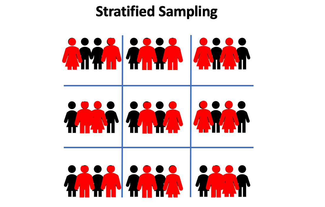 Probability Sampling Methods Explained with Python | by 👩🏻‍💻 Kessie ...