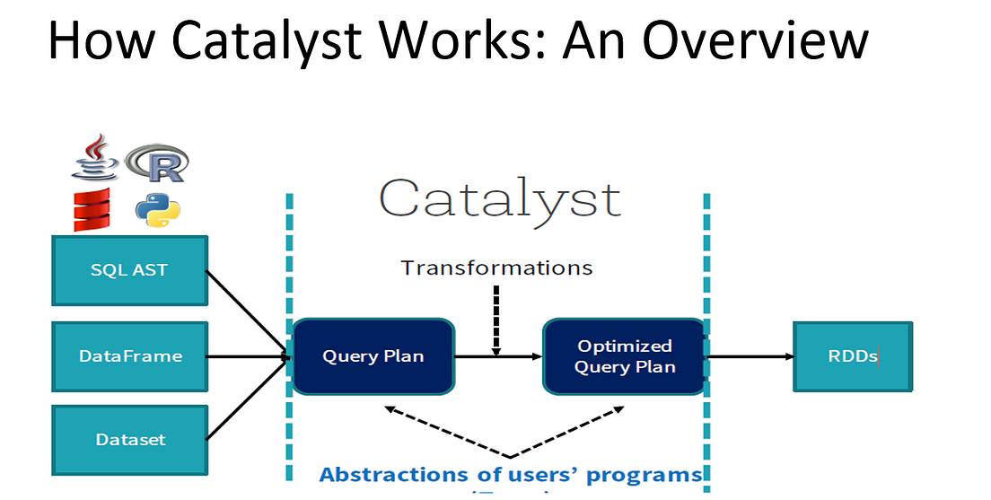 Catalyst Optimizer : The Power of Spark SQL | by Shikha Bhatia | Medium