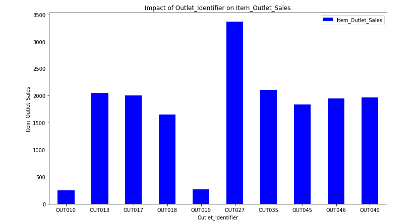BigMart Sales Prediction Project. In this Step-by-Step Big Mart Sales ...