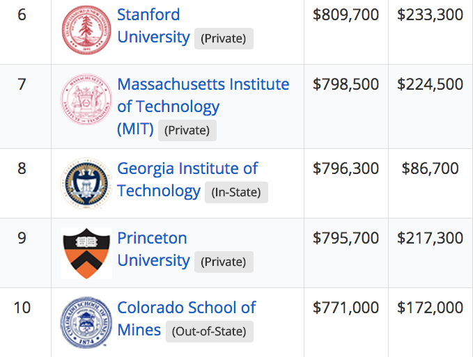 Here are the top 5 colleges, ranked by graduate (Harvard isn’t