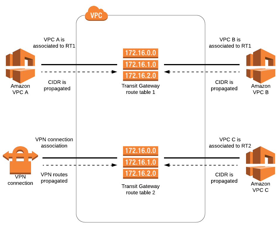 AWS Transit Gateway — How to get started using the AWS CLI by Scott