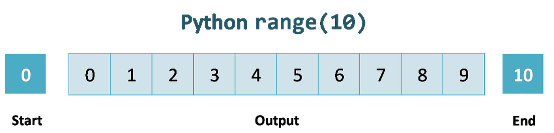 A Complete Guide to the Python Range Function | by Chaitanya Baweja ...