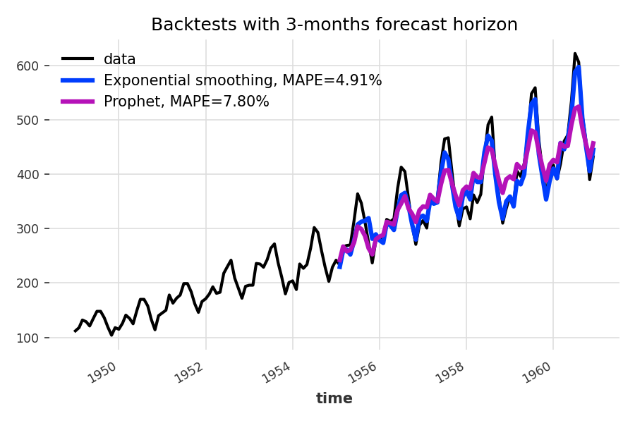 Darts Time Series Made Easy in Python by Julien Herzen Unit8 Big