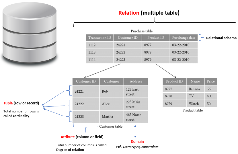 what does relational database mean ict