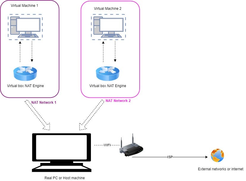 VirtualBox Networking Modes. A Brief Comparison Of Networking Modes ...