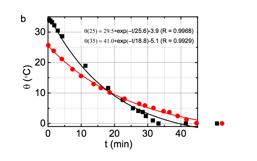 Why can hot water freeze faster than cold? by Ethan Siegel Starts