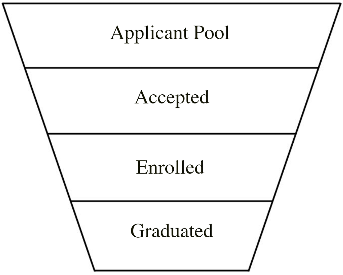 Unraveling College Admissions. How the admissions funnel and economics