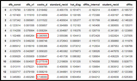 Identifying Influential Data Points With Cook`s Distance | by Shang ...
